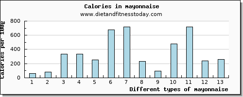 mayonnaise fiber per 100g