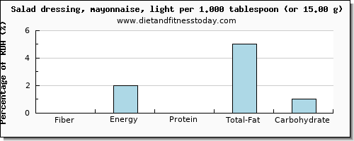 fiber and nutritional content in mayonnaise