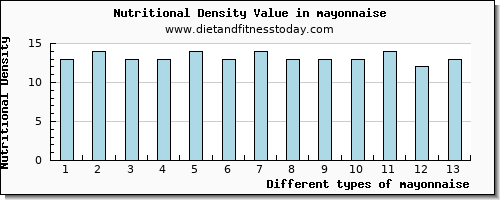 mayonnaise fiber per 100g