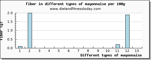 mayonnaise fiber per 100g