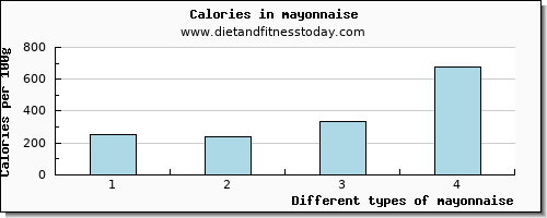 mayonnaise glucose per 100g