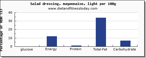 glucose and nutrition facts in mayonnaise per 100g