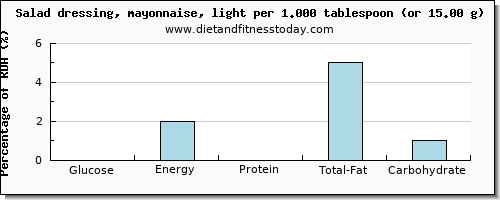 glucose and nutritional content in mayonnaise