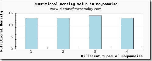 mayonnaise glucose per 100g