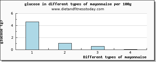 mayonnaise glucose per 100g