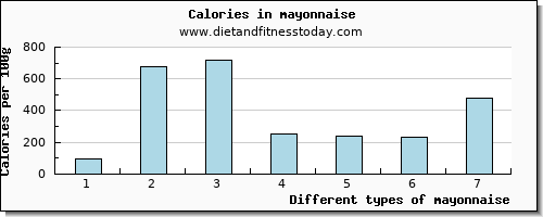 mayonnaise lysine per 100g