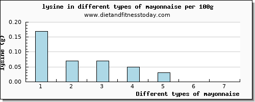 mayonnaise lysine per 100g