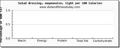 niacin and nutrition facts in mayonnaise per 100 calories