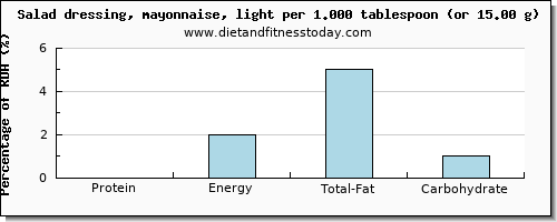 protein and nutritional content in mayonnaise