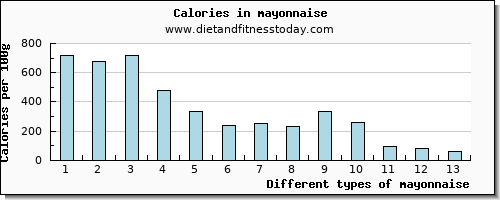 mayonnaise saturated fat per 100g