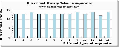 mayonnaise saturated fat per 100g