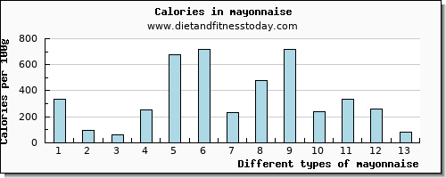 mayonnaise vitamin c per 100g