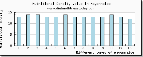 mayonnaise vitamin c per 100g