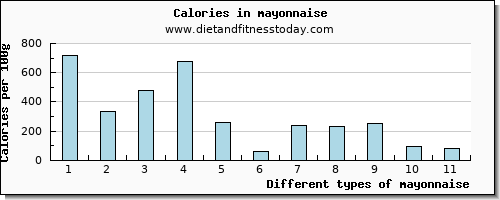 mayonnaise vitamin e per 100g