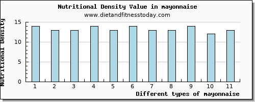 mayonnaise vitamin e per 100g