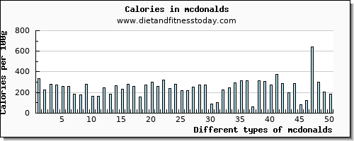 mcdonalds calcium per 100g