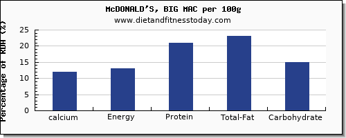 calcium and nutrition facts in mcdonalds per 100g