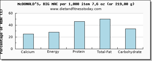 calcium and nutritional content in mcdonalds