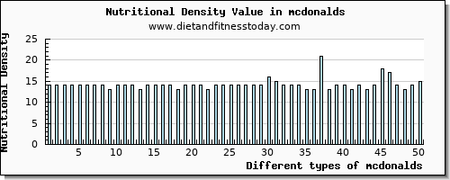 mcdonalds calcium per 100g