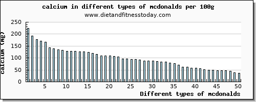 mcdonalds calcium per 100g