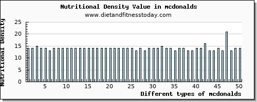 mcdonalds magnesium per 100g
