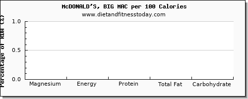 magnesium and nutrition facts in mcdonalds per 100 calories