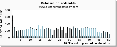 mcdonalds niacin per 100g