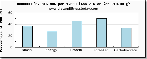 niacin and nutritional content in mcdonalds