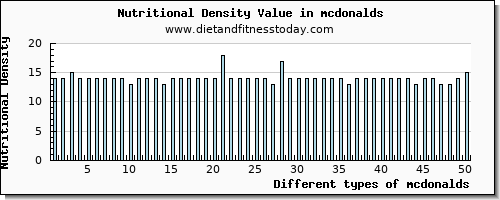 mcdonalds niacin per 100g