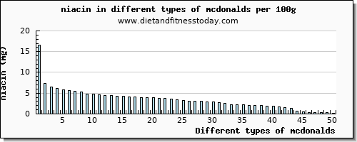 mcdonalds niacin per 100g