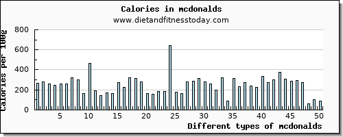 mcdonalds phosphorus per 100g