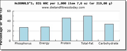 phosphorus and nutritional content in mcdonalds