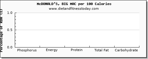 phosphorus and nutrition facts in mcdonalds per 100 calories