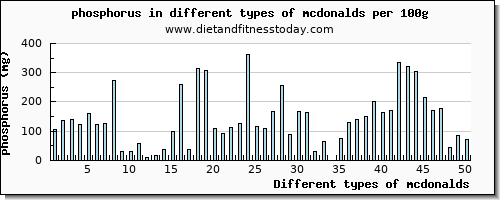 mcdonalds phosphorus per 100g