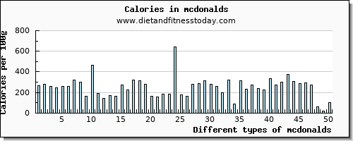 mcdonalds potassium per 100g