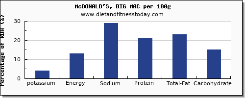 potassium and nutrition facts in mcdonalds per 100g