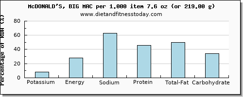 potassium and nutritional content in mcdonalds