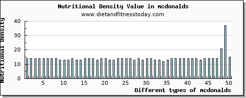 mcdonalds potassium per 100g
