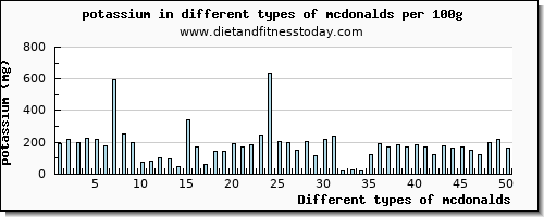 mcdonalds potassium per 100g