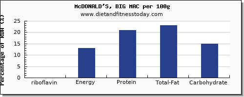 riboflavin and nutrition facts in mcdonalds per 100g