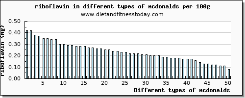 mcdonalds riboflavin per 100g