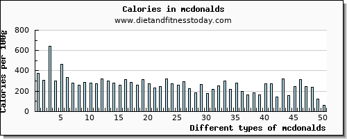 mcdonalds saturated fat per 100g