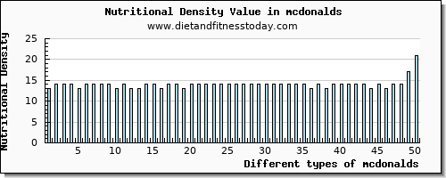 mcdonalds saturated fat per 100g