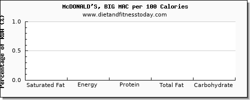 saturated fat and nutrition facts in mcdonalds per 100 calories