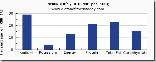 sodium and nutrition facts in mcdonalds per 100g