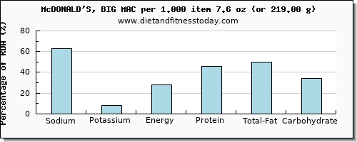 sodium and nutritional content in mcdonalds