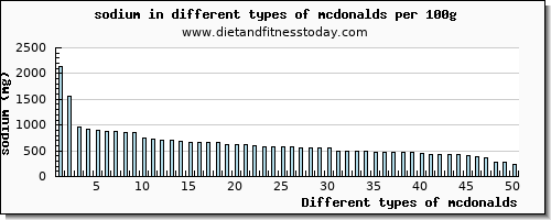 mcdonalds sodium per 100g