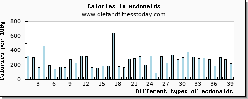 mcdonalds vitamin b6 per 100g