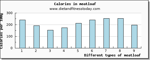 meatloaf caffeine per 100g