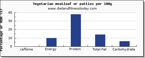 caffeine and nutrition facts in meatloaf per 100g